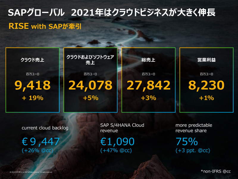 SAPグローバル 2021年はクラウドビジネスが大きく伸長