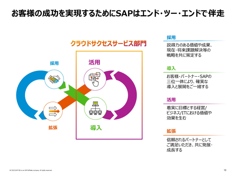 クラウドサクセスサービス部門の役割