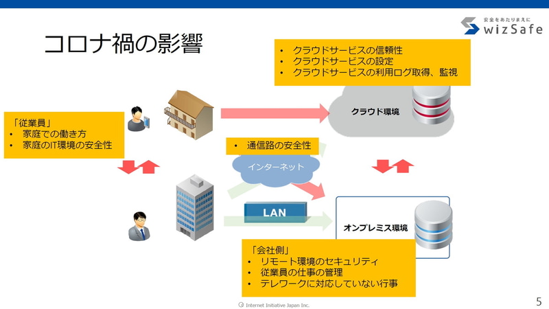 コロナ禍の影響