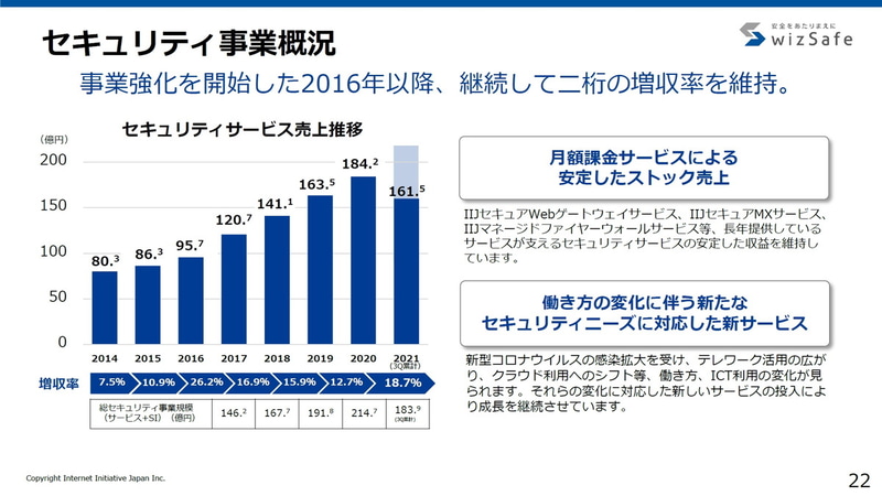 セキュリティ事業の概況