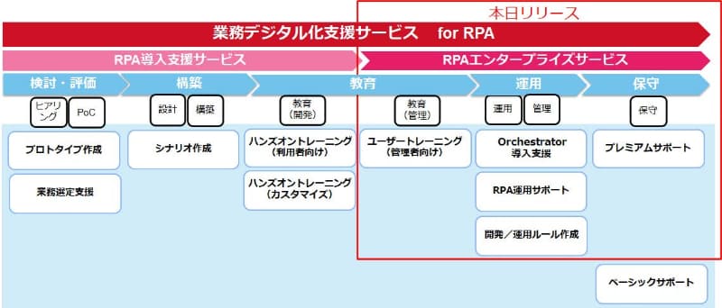 業務デジタル化支援サービス for RPA