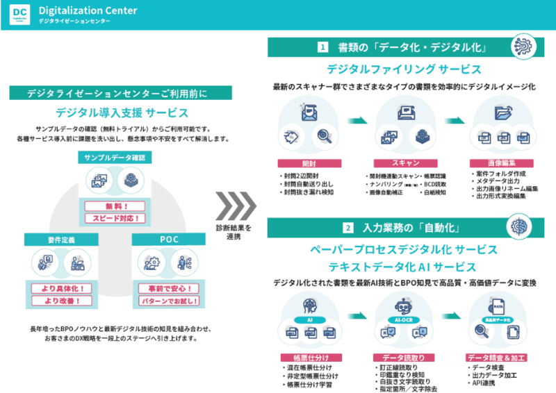 「Digitalization Center」のサービスラインアップ