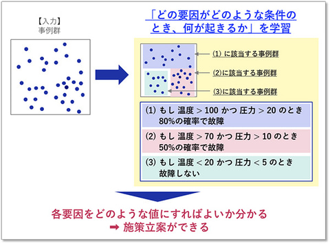NECが新AI技術「ルール発見型推論技術」を開発、従来手法よりも少ない