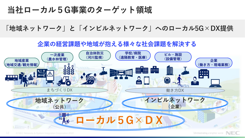 NECネッツエスアイの5G事業のターゲット領域：地域ネットワークとインビルネットワーク