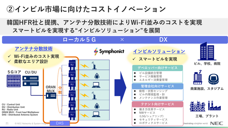 戦略ソリューション②：インビル市場に向けたコストイノベーション