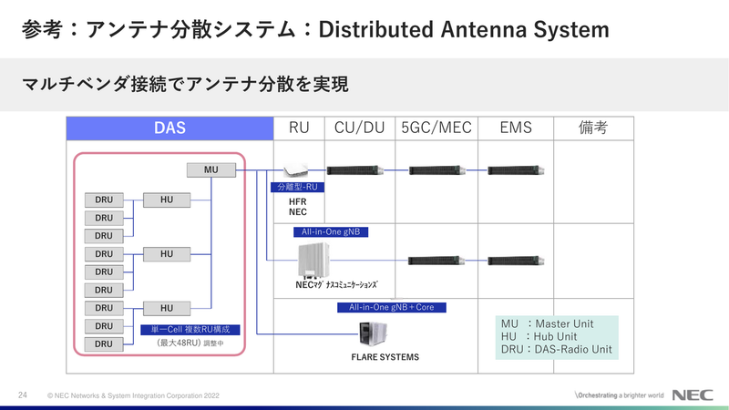 アンテナ分散システム（DAS：Distributed Antenna System）