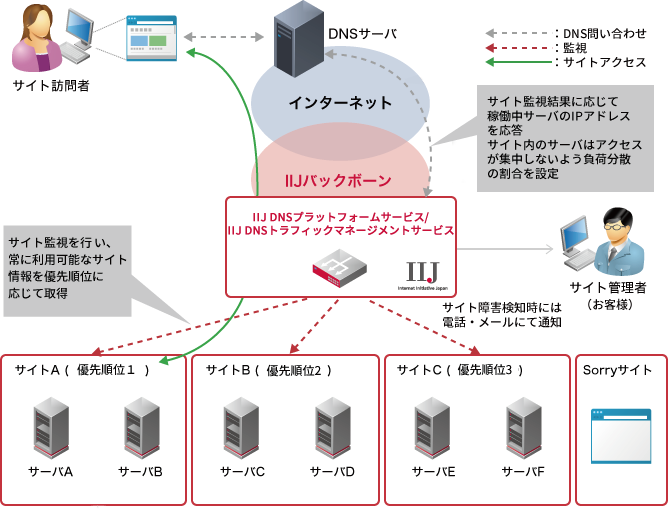 「IIJ DNSトラフィックマネージメントサービス」提供イメージ図