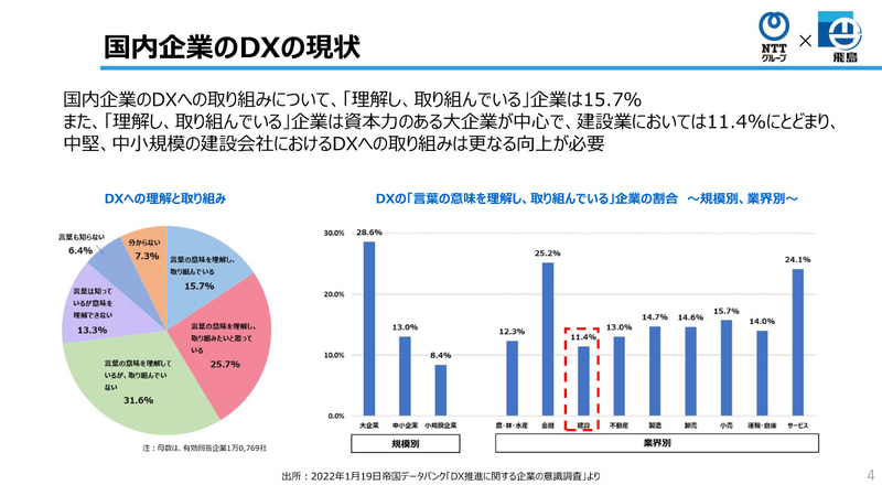 国内企業のDXの現状