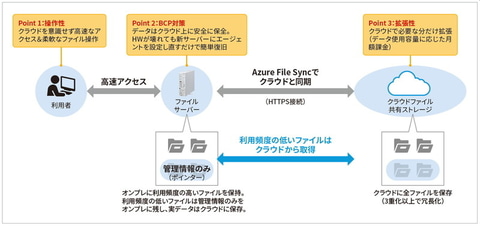 Windows Server 2022リリース！ NECに聞く、ハイブリッドクラウド時代