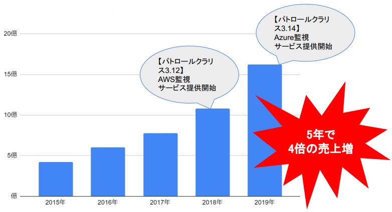 図1　パトロールクラリスファミリーを採用した某データセンターにおけるマネージドサービスの売上年間推移