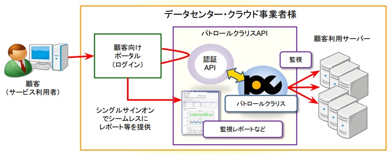 図2　事業者とシングルサインオン連携したAPI活用例