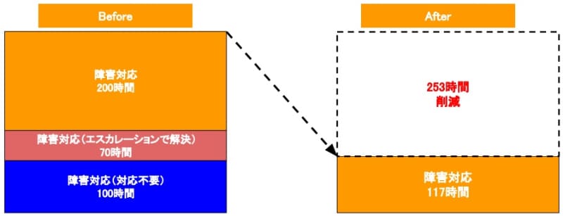 図4　障害時オペレーションを自動化した例