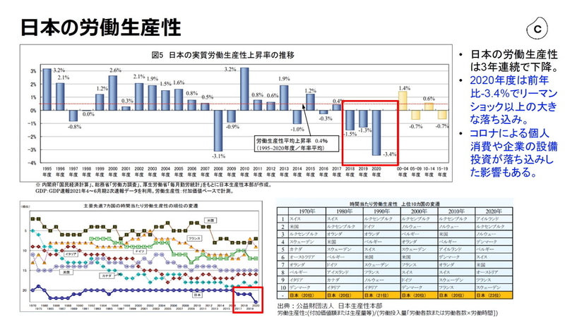 日本の労働生産性