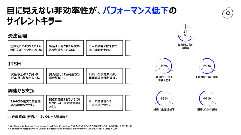 目に見えない非効率性がパフォーマンス低下のサイレントキラーだという