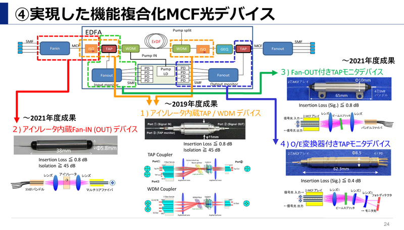 空間多重型高密度光デバイスの開発