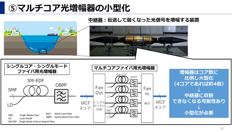 マルチコア光増幅中継方式の開発、実証