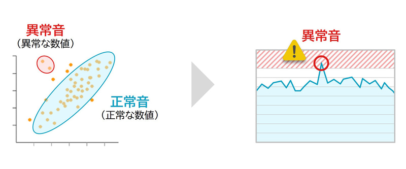 AIによる異常度スコアの算出イメージ