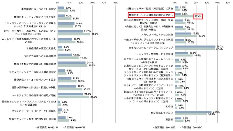 被害防止のための組織面・運用面での対策（前回比較）