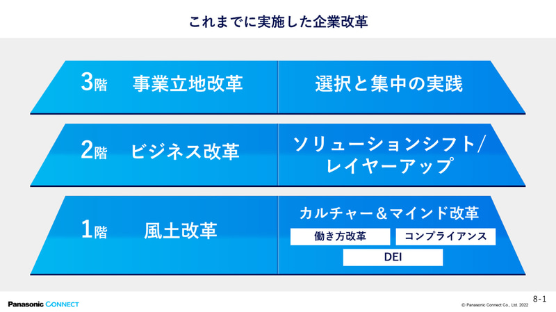 これまでに実施した企業改革