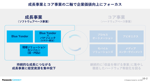 パナソニック コネクト株式会社が発足、2024年度に売上高1兆1700億円を