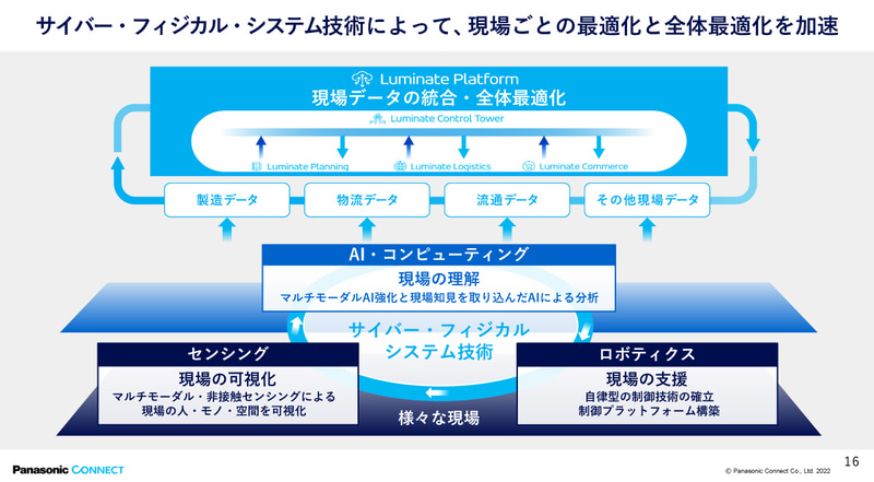 サイバー・フィジカル・システム技術によって現場ごとの最適化と全体最適化を加速