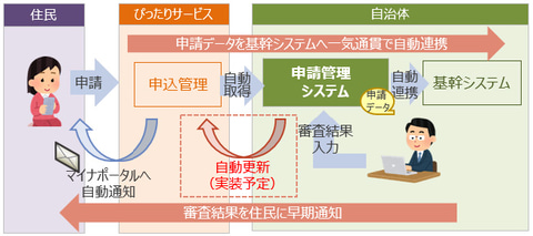 自動照会通知システム