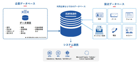 クラウド名刺管理サービス「Sansan」、帝国データバンクの企業DBを搭載