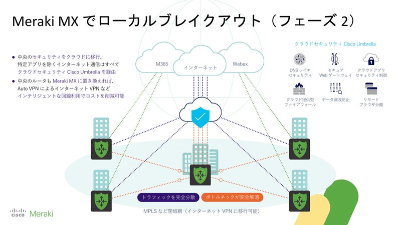 Meraki MXでローカルブレークアウト（フェーズ2）