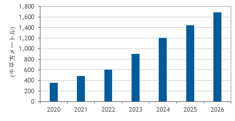 国内ハイパースケールデータセンター 延べ床面積予測：2020年～2026年（出典：IDC Japan）