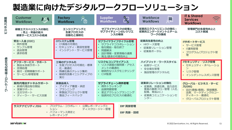 製造業向けソリューションで提供するデジタルワークフロー