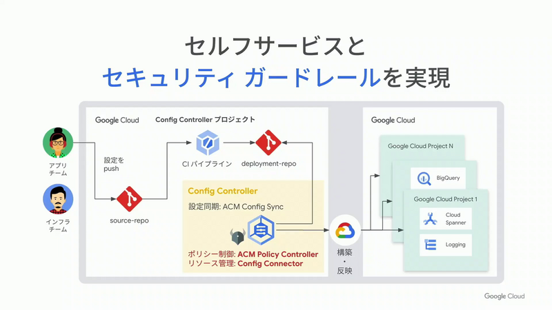 Config Controllerによるセルフサービスとセキュリティガードレールのデモ構成