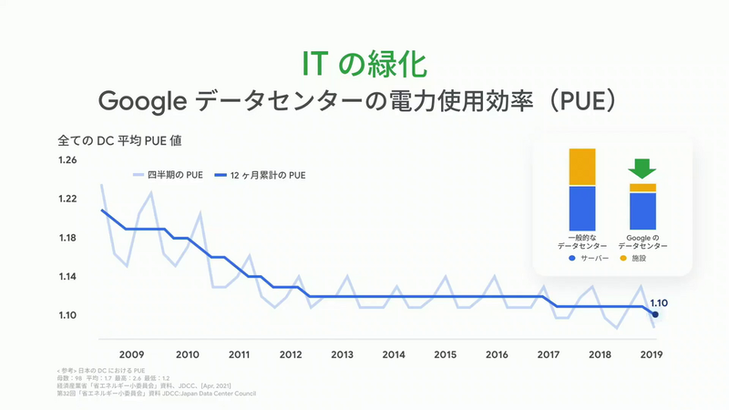 データセンターの電力使用効率化