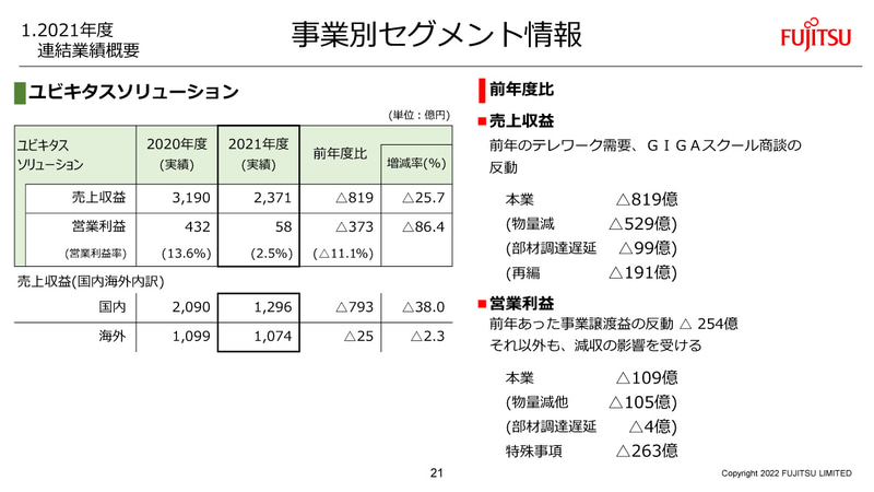 テクノロジーソリューションの概況