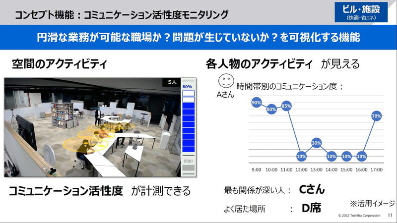 コンセプト機能：コミュニケーション活性度モニタリング
