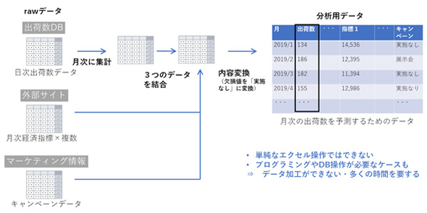 【加工例】3つのデータベースから収集したデータを結合。欠損値を任意の値に変換する加工を実施