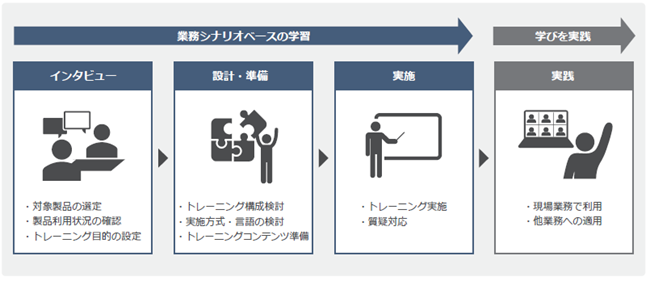 ステップアップトレーニング for Microsoft 365