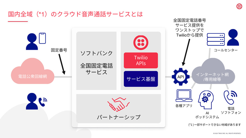 「国内全域の固定電話番号で利用できるクラウド音声通話サービス」の概要