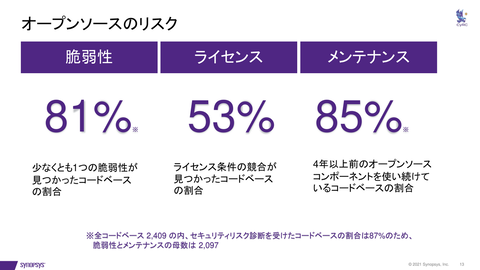 シノプシス、オープンソースのセキュリティ／リスク分析レポート 2022