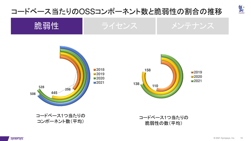 コードベースあたりのOSSコンポーネント数と脆弱性