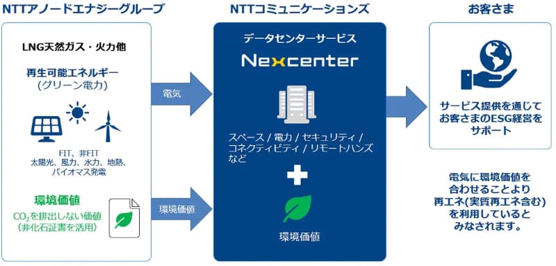再生エネルギー供給体制のイメージ