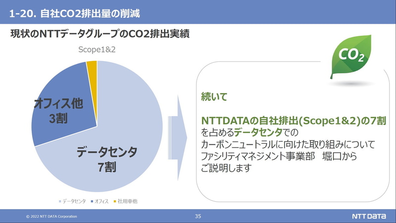 NTTデータのCO2自社排出の7割をデータセンターが占める