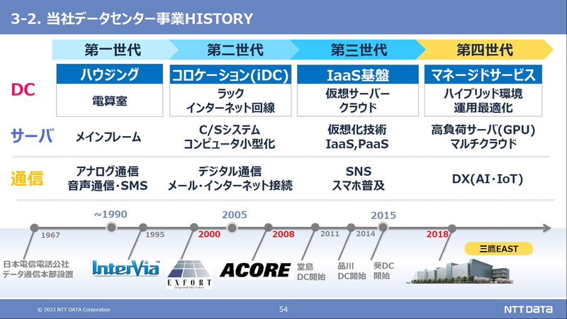 NTTデータのデータセンター事業の歴史