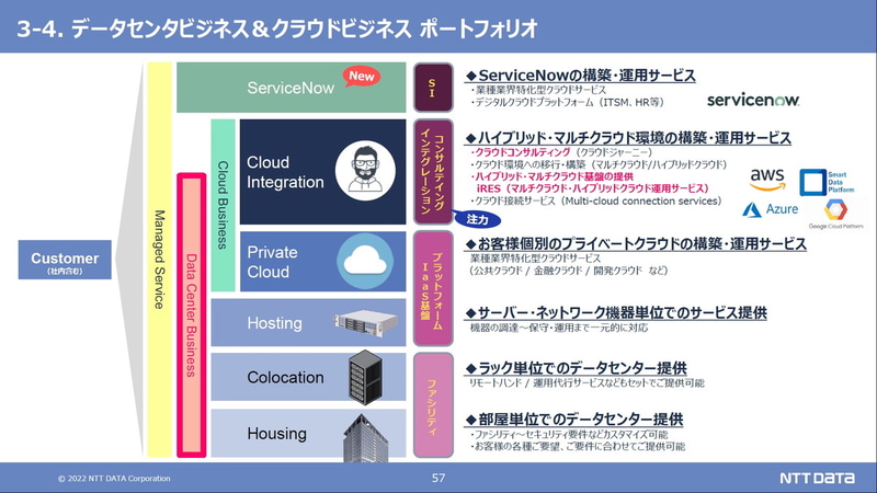NTTデータのデータセンタービジネス＆クラウドビジネスのポートフォリオ