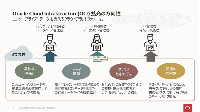 OCI拡充の方向性