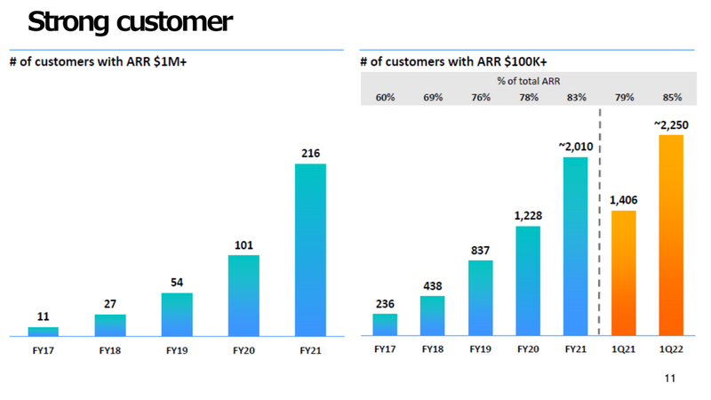 10万ドル以上を支払っている顧客の増加