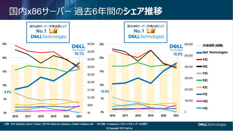 デルが国内サーバー市場で首位を獲得した（IDG Japan調べ）