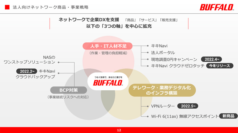 中小企業向けネットワーク商品の事業展開