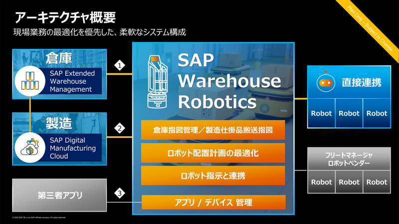 「SAP Warehouse Robotics」のアーキテクチャ概要