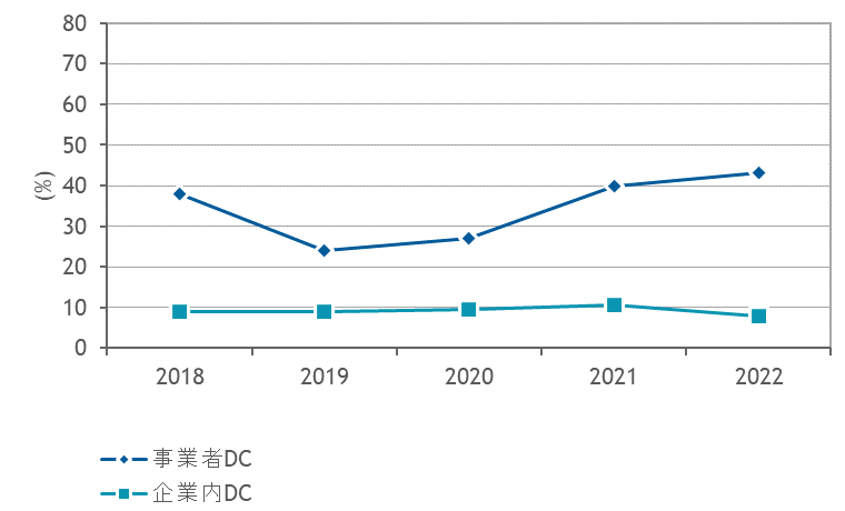 データセンター新設予定ありと回答したDC管理者の比率、2018年～2022年（出典：IDC Japan）