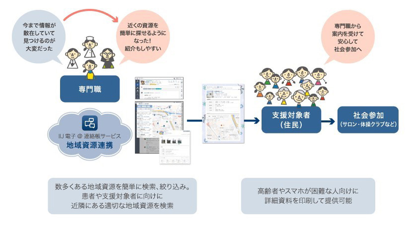 専門職による地域資源のマッチング